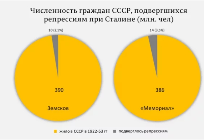 Цифры, окончательно закрывающие тему репрессированных при Сталине